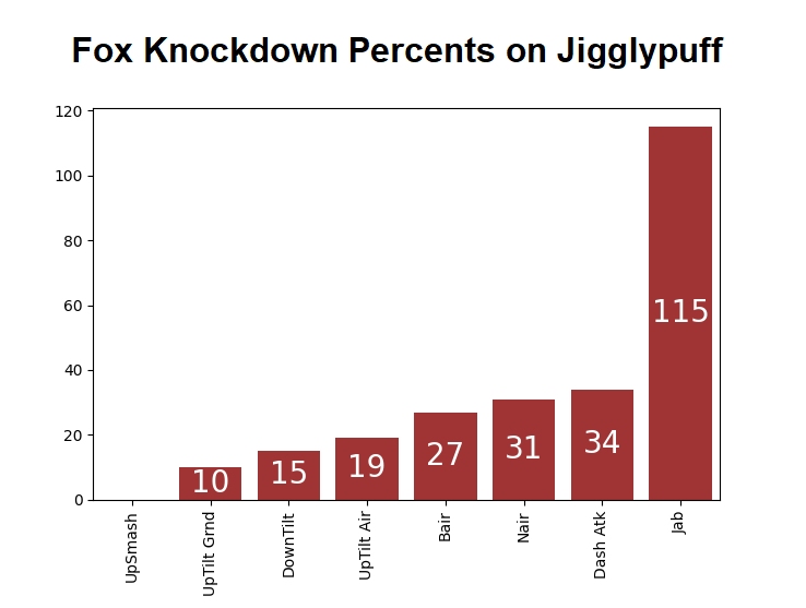 Knockdown percents