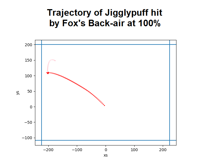 Trajectory Plot