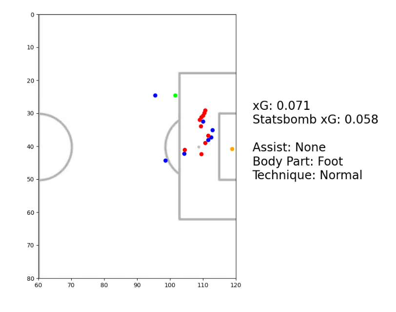 xG for a direct free kick