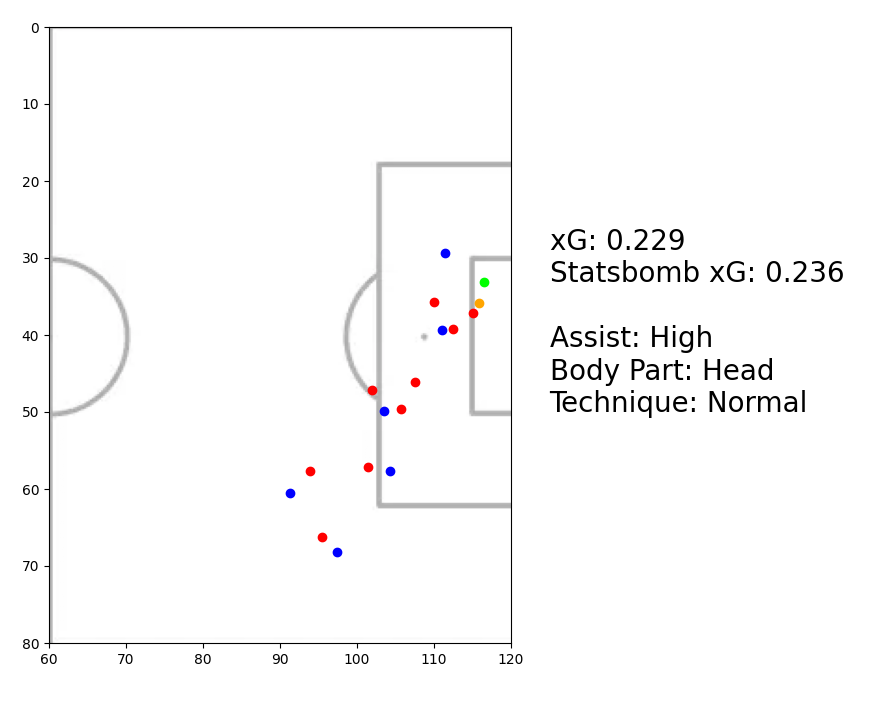 xG for a headed attempt